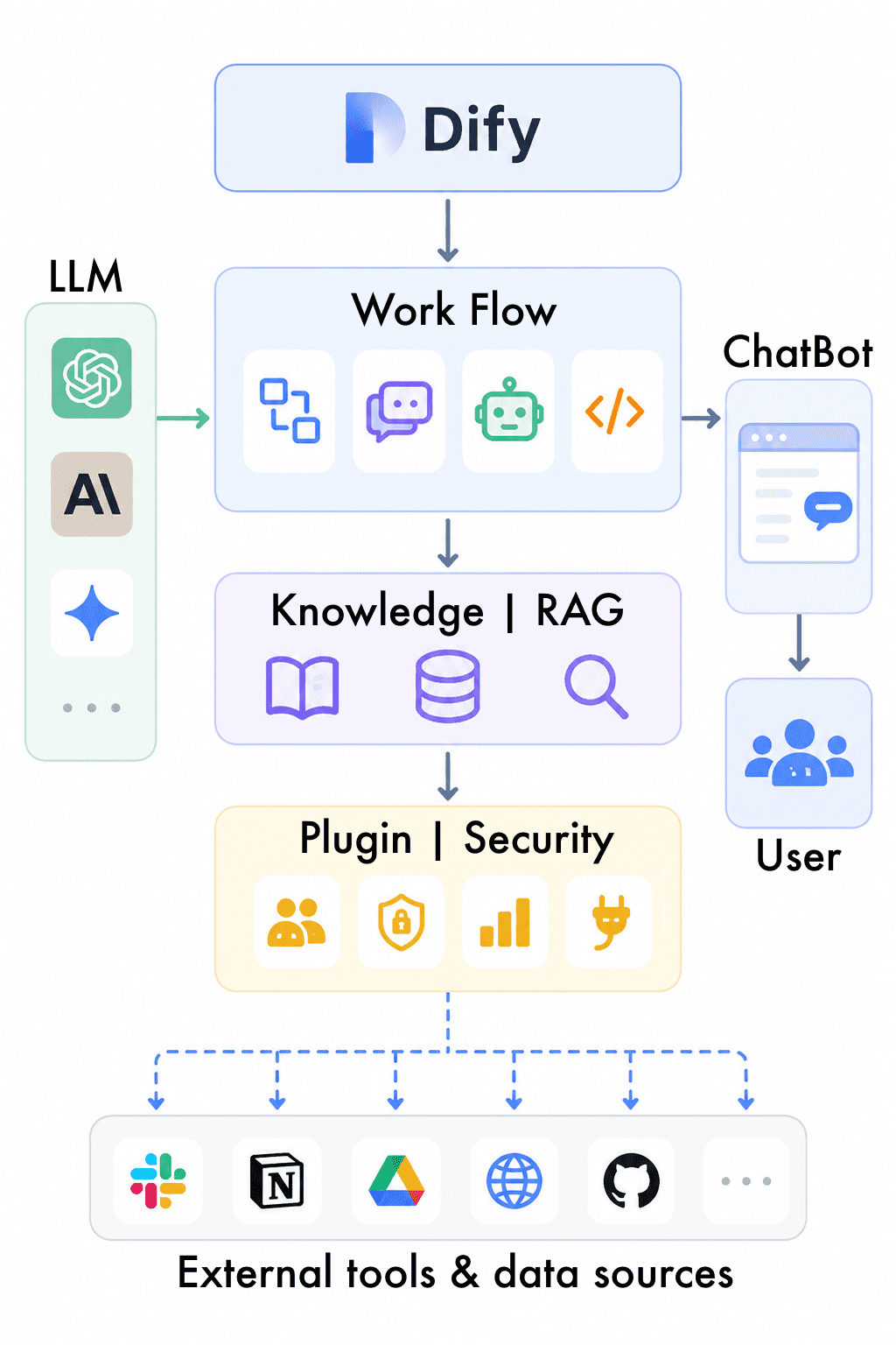 Difyの構成図。複数のLLMをワークフローでつなぎ、社内ナレッジ（RAG）とプラグイン・セキュリティを経て、SlackやNotion、Google ドライブなどの外部ツールと連携し、チャットボットとして利用者に届く